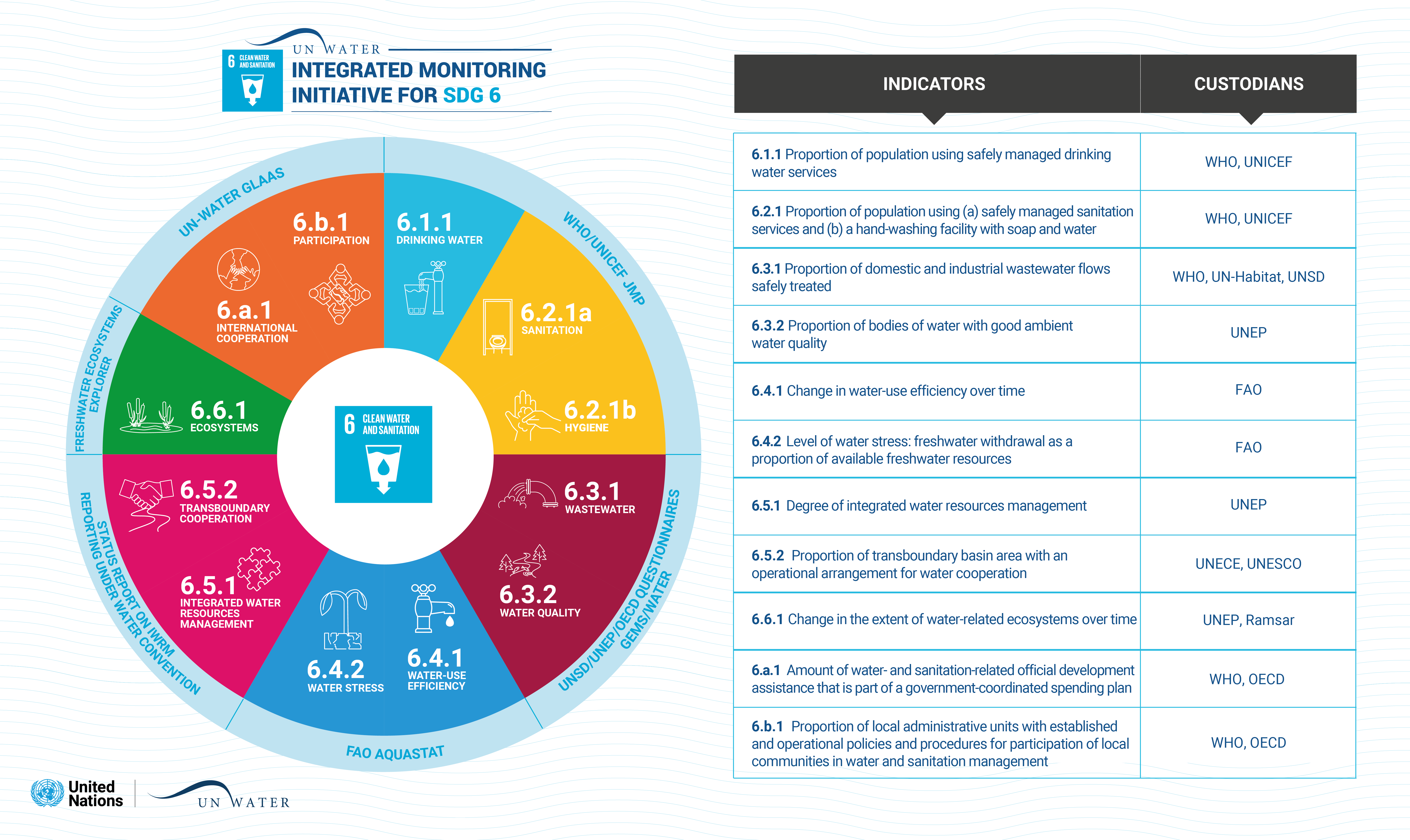 IMI-SDG6 and the SDG 6 global indicators